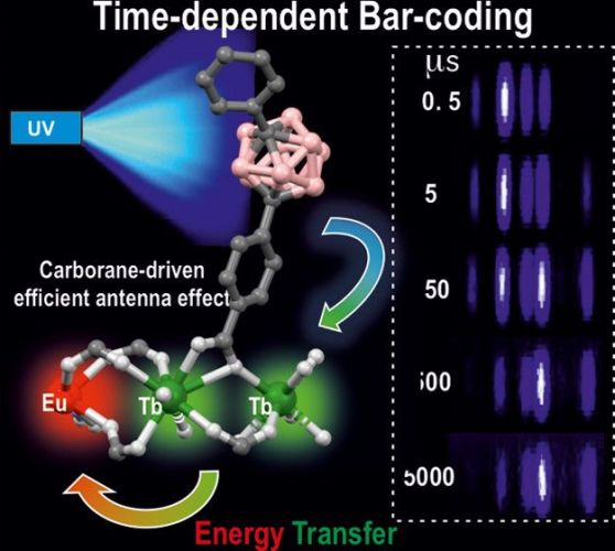 Water-Stable Carborane-Based Eu3+/Tb3+ Metal–Organic Frameworks for Tunable Time-Dependent Emission Color and Their Application in Anticounterfeiting Bar-Coding