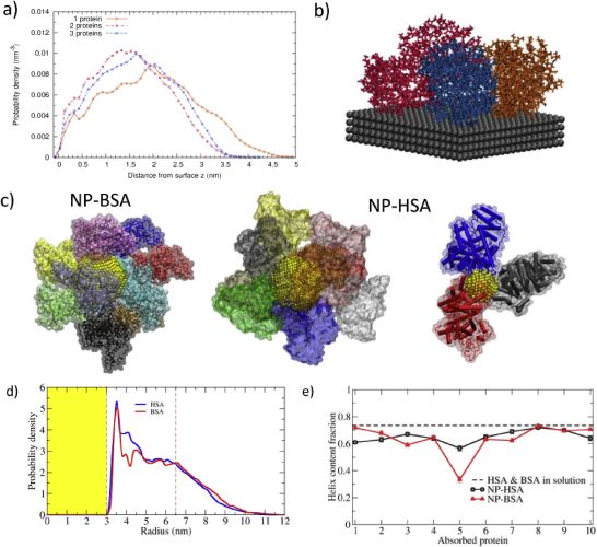 Protein-surface interactions at the nanoscale: Atomistic simulations with implicit solvent models