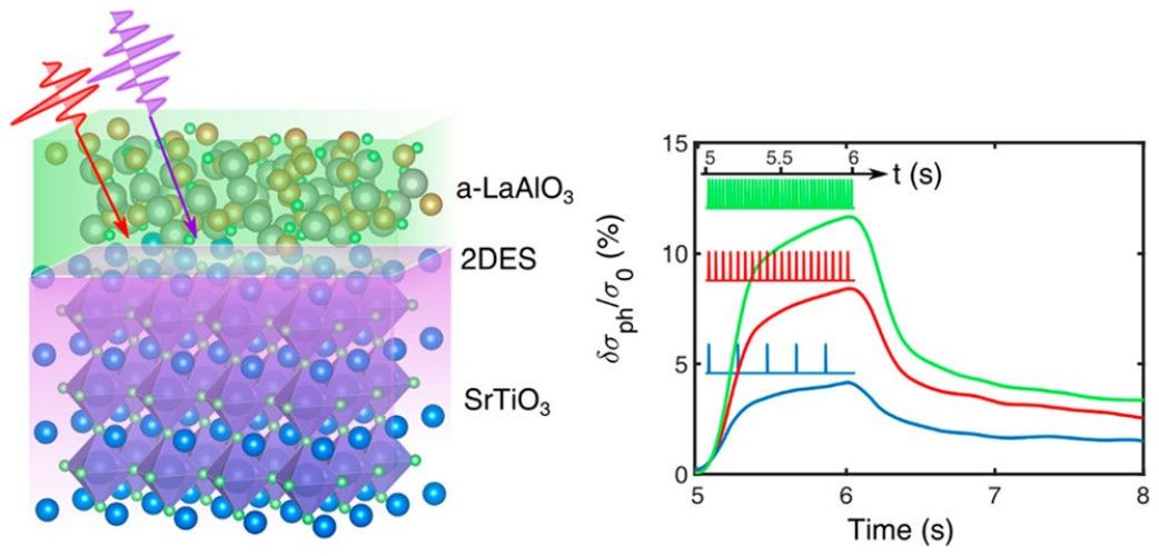 Plasticity of Persistent Photoconductance of Amorphous LaAlO3/SrTiO3 Interfaces under Varying Illumination Conditions