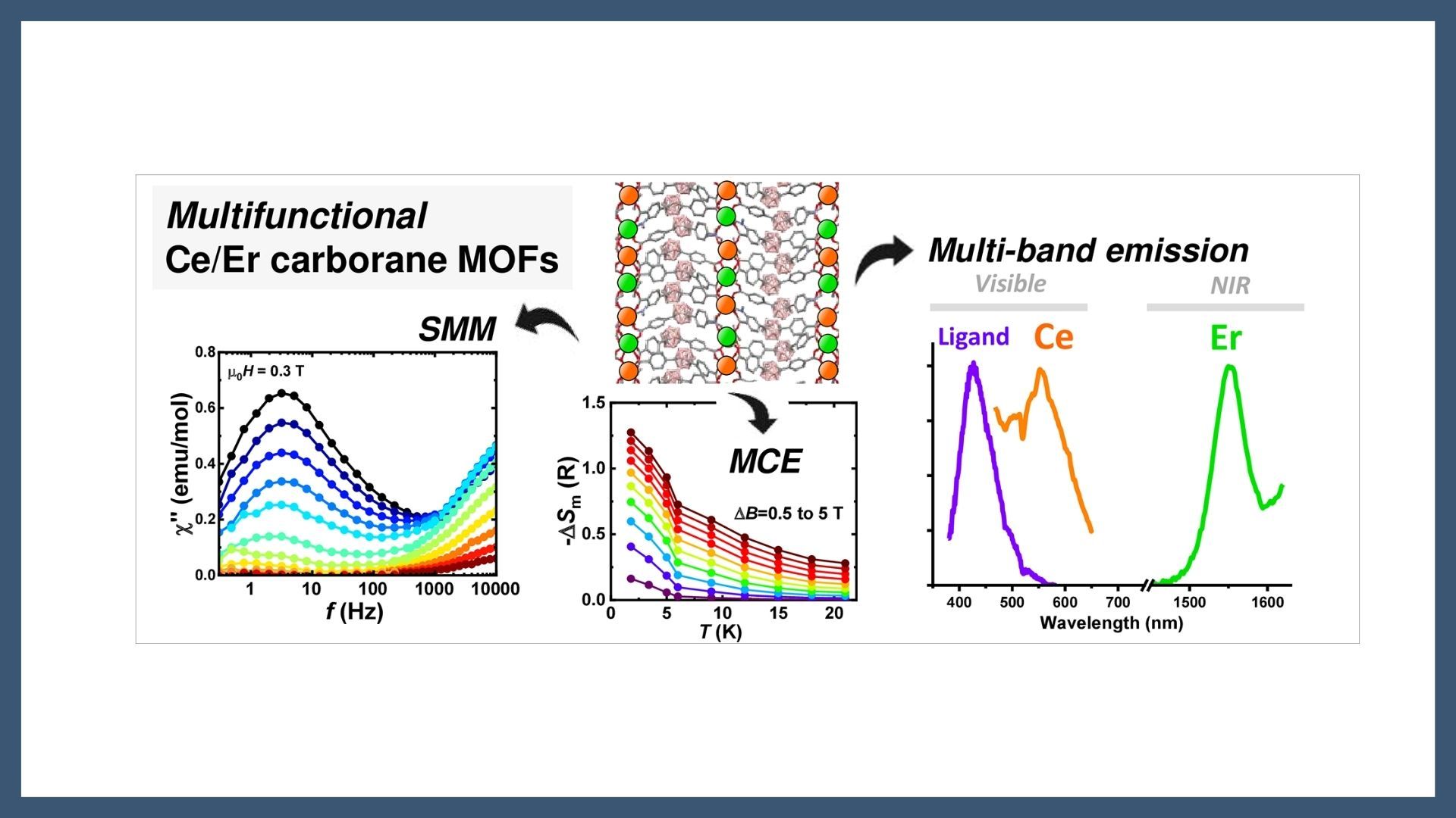 Tunable {Er/Ce} carborane-based metal–organic frameworks combining slow magnetic relaxation, magnetocalorics and multi-band visible-NIR emission