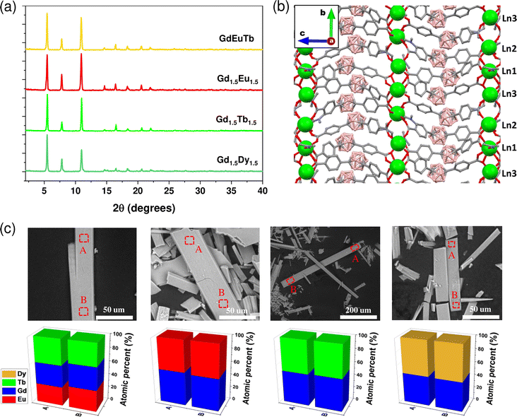 Multifunctional self-refrigerated multivariate {GdLn} (Ln = Dy, Tb, Tb/Eu) metal–organic frameworks