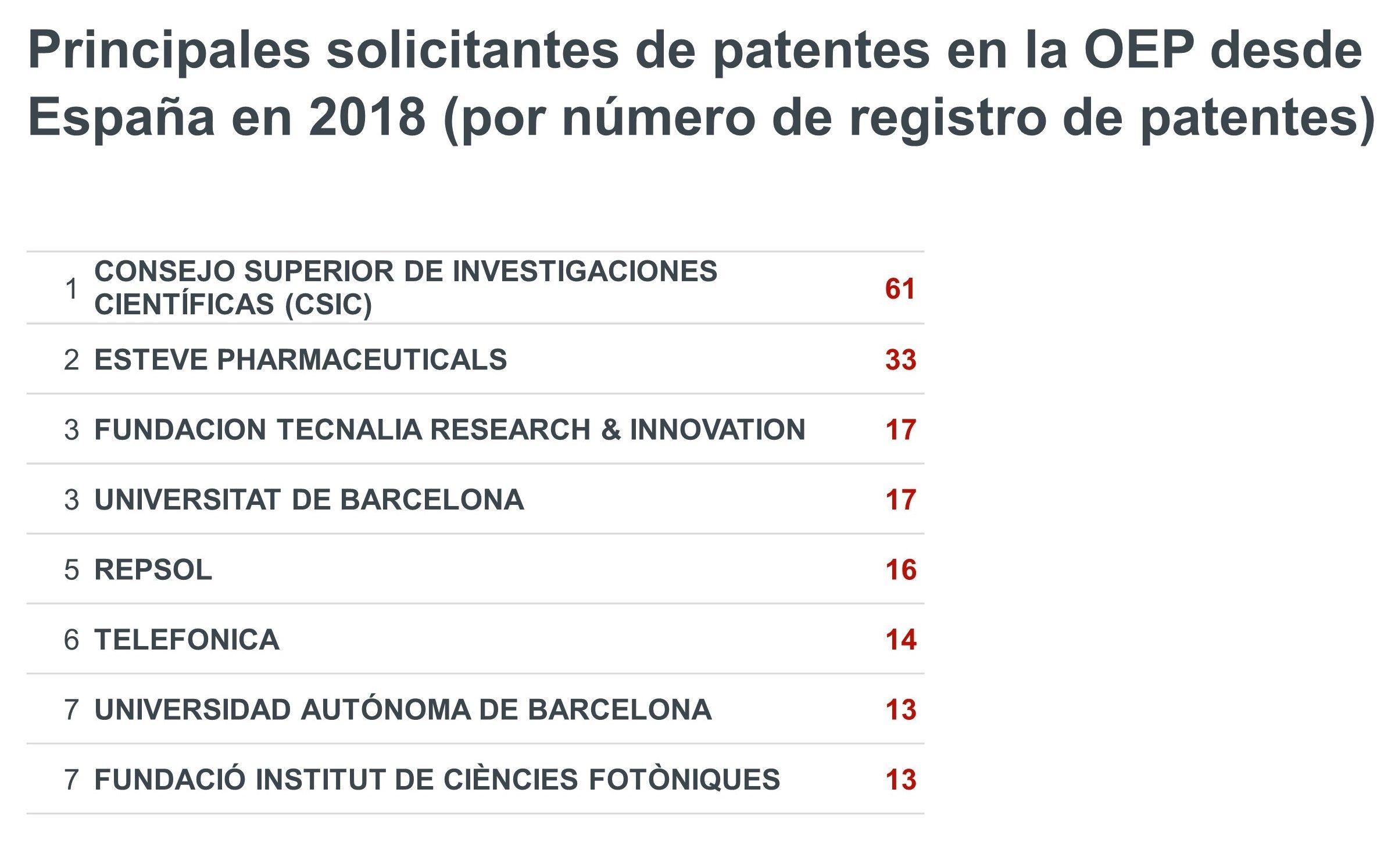 Spain Top applicants 2018 cut