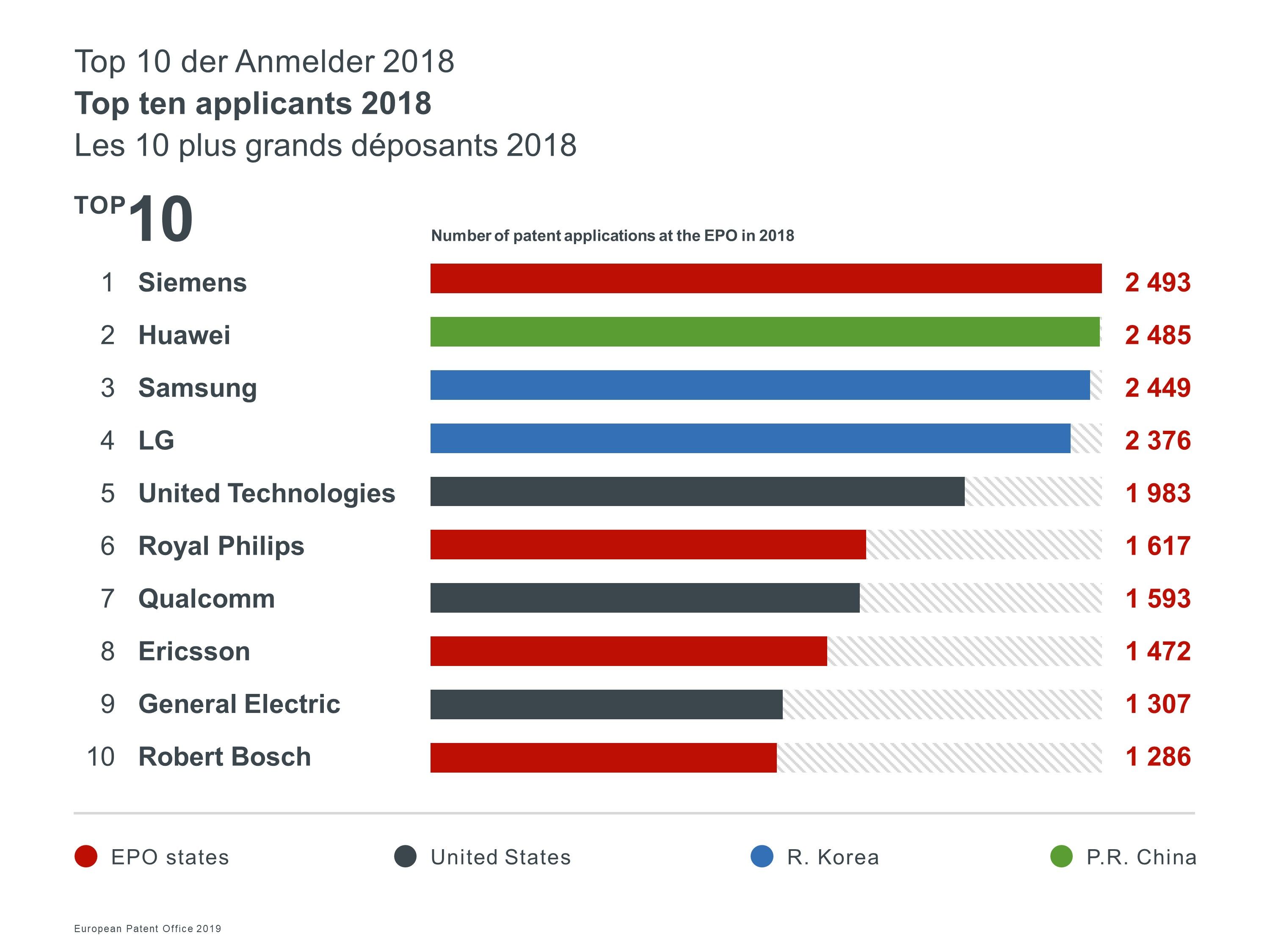 Top10 applicants 2018