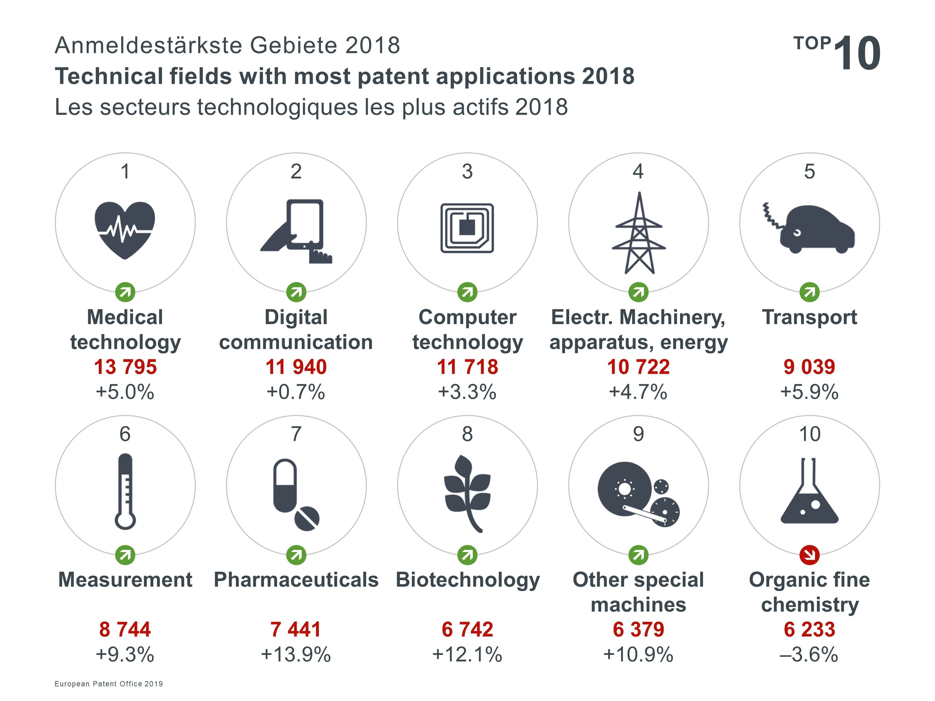 Top10 technical fields 2018
