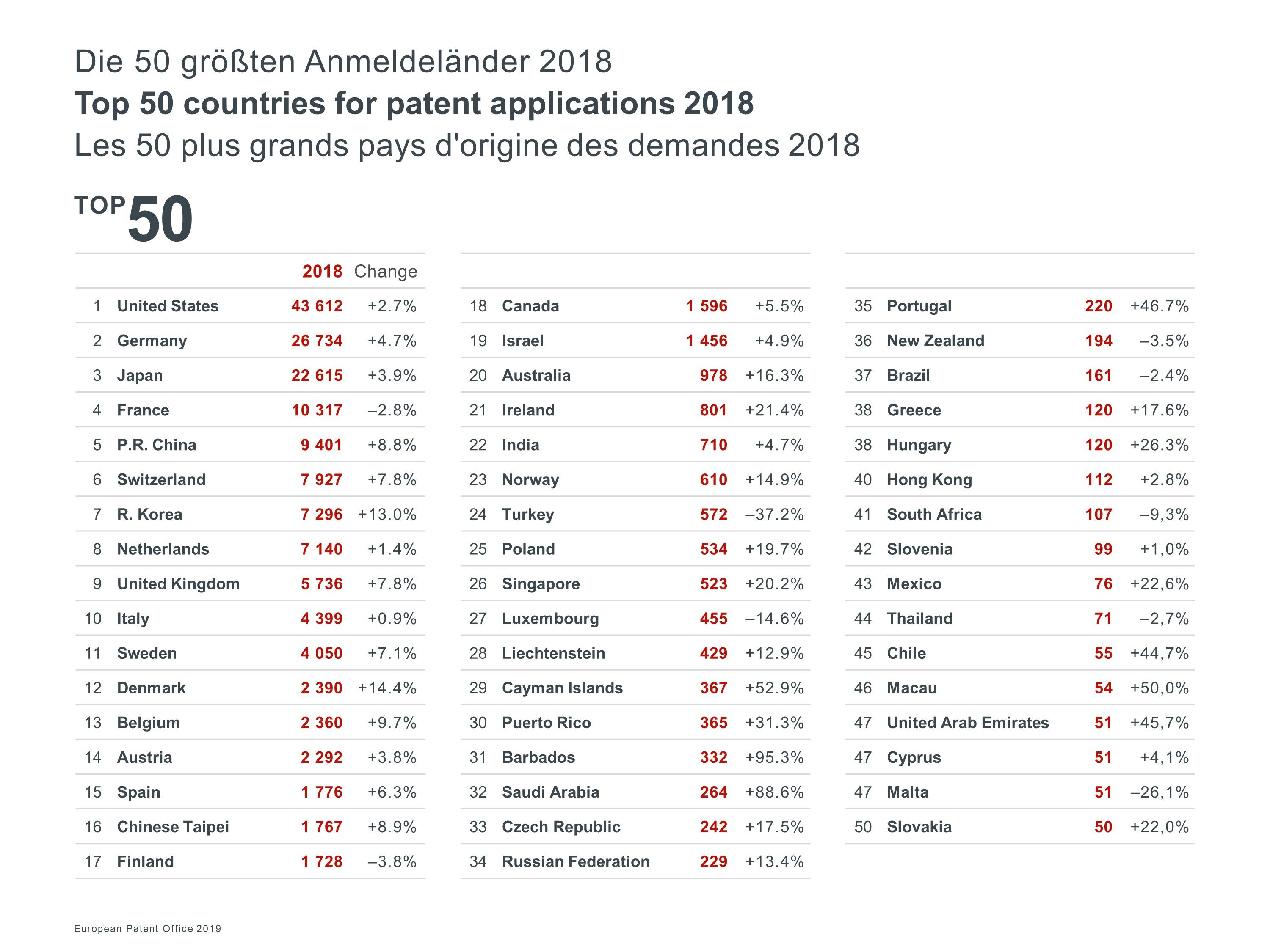 Top50 countries 2018
