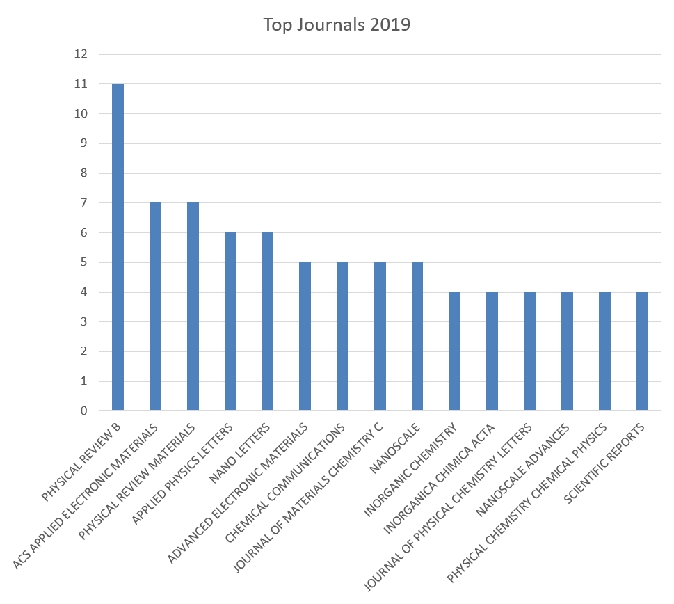 top journals 2019