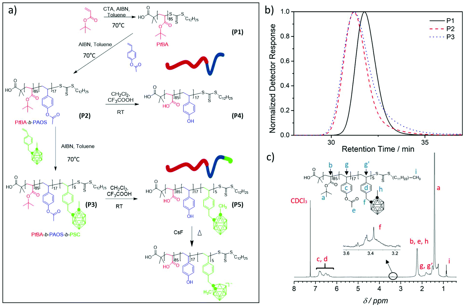 Synthesis and self-assembly of a carborane-containing ABC triblock terpolymer: morphology control on a dual-stimuli responsive system