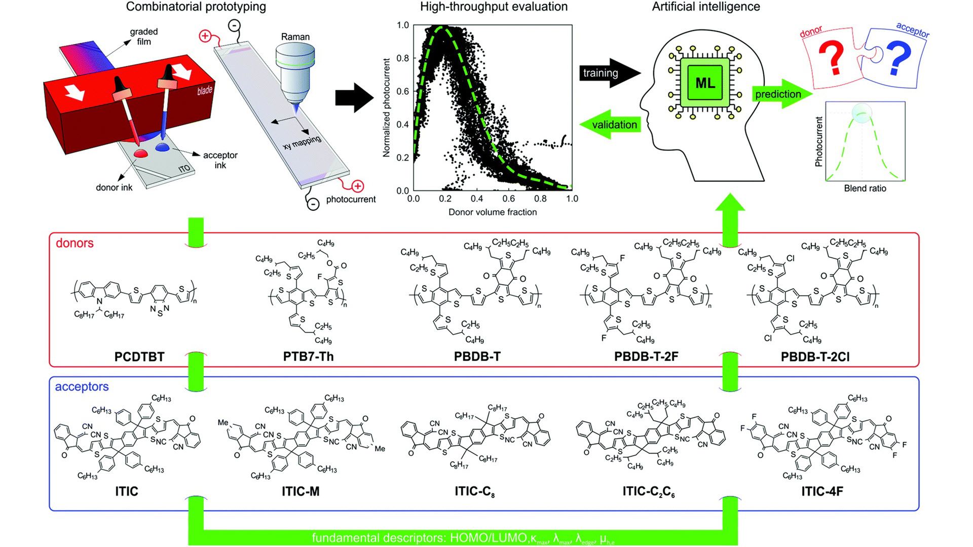 ICMAB - Predicting the photocurrent–composition dependence in organic ...