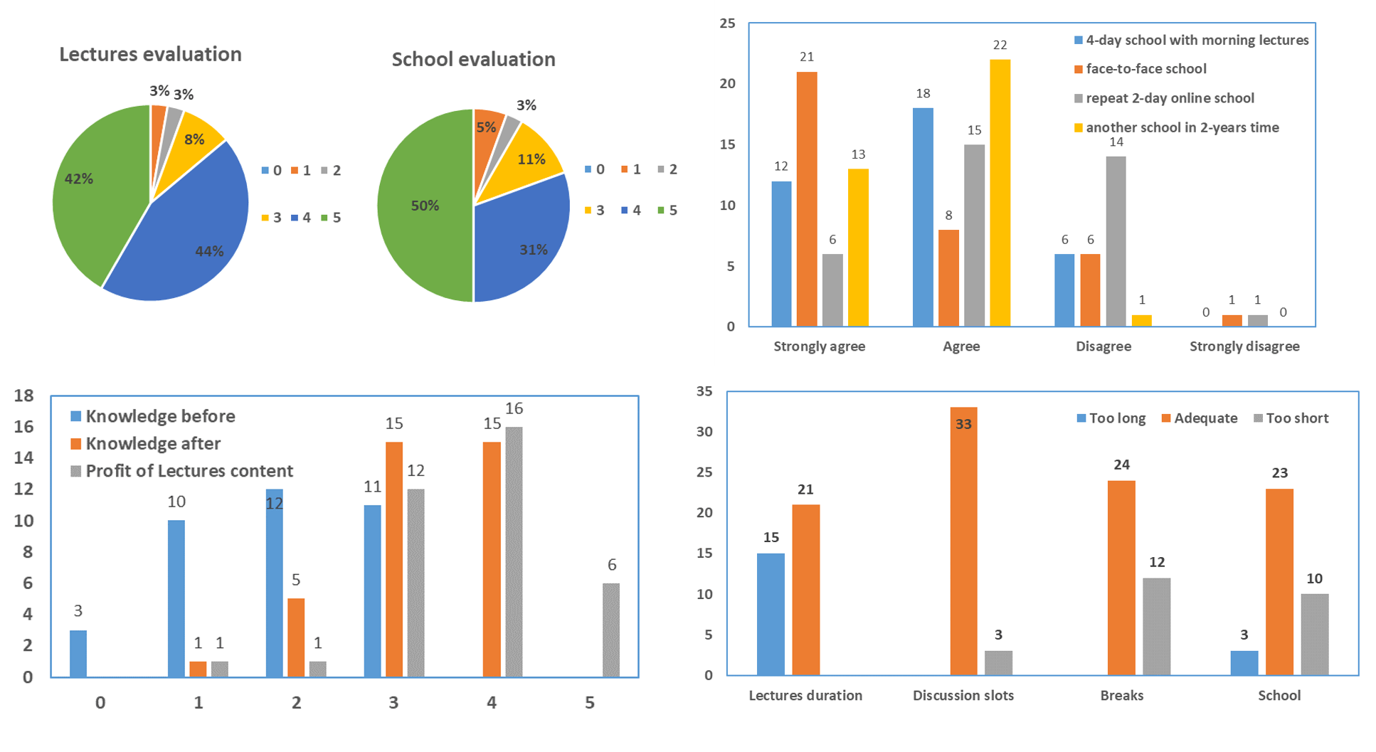 optofem evaluation