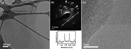 Figure 1. (a) TEM image of GO-I-COSAN. (b) SAED pattern with the corresponding line intensity profile. (c) HRTEM images of GO-I-COSAN.