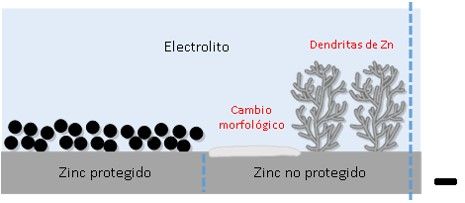 zinc aire batteries scheme