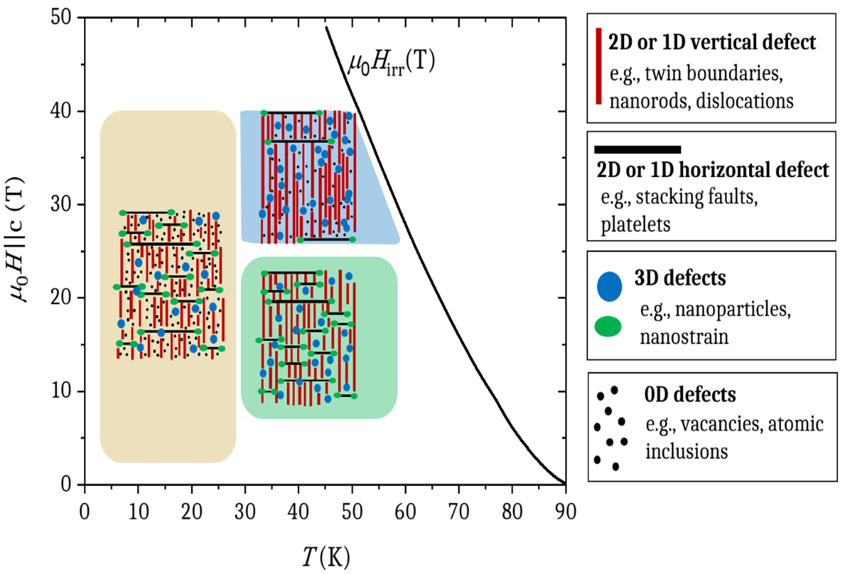 progress in superconducting 1