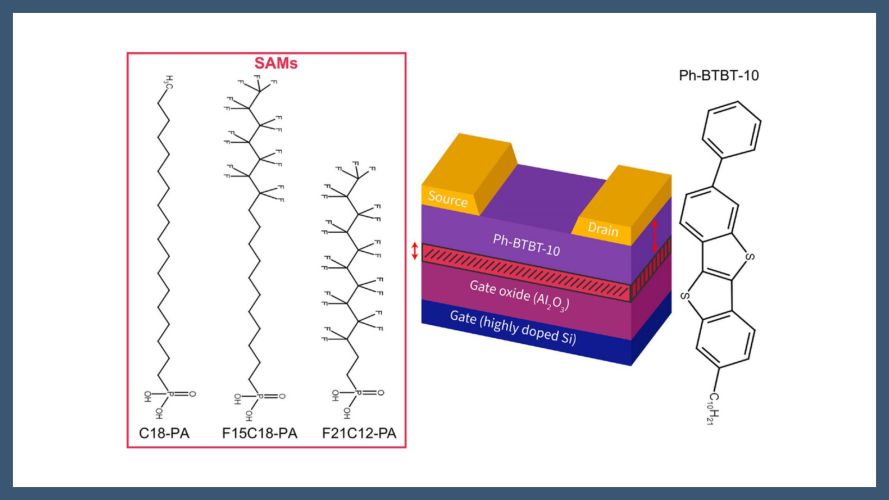 Gate-Dielectric Surface Engineering With Fluorinated Monolayers: Minimizing Contact Resistance and Nonidealities in OFETs