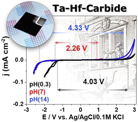 Study of nanostructured ultra-refractory Tantalum-Hafnium-Carbide electrodes with wide electrochemical stability window
