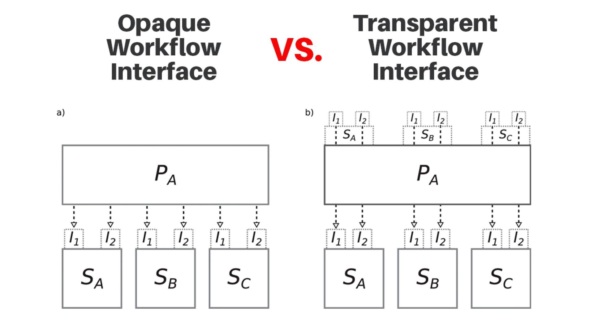 A schematic depiction of a process (PA) that consists of three subprocesses (SA, SB, and SC), that each requires two inputs (I1 and I2)