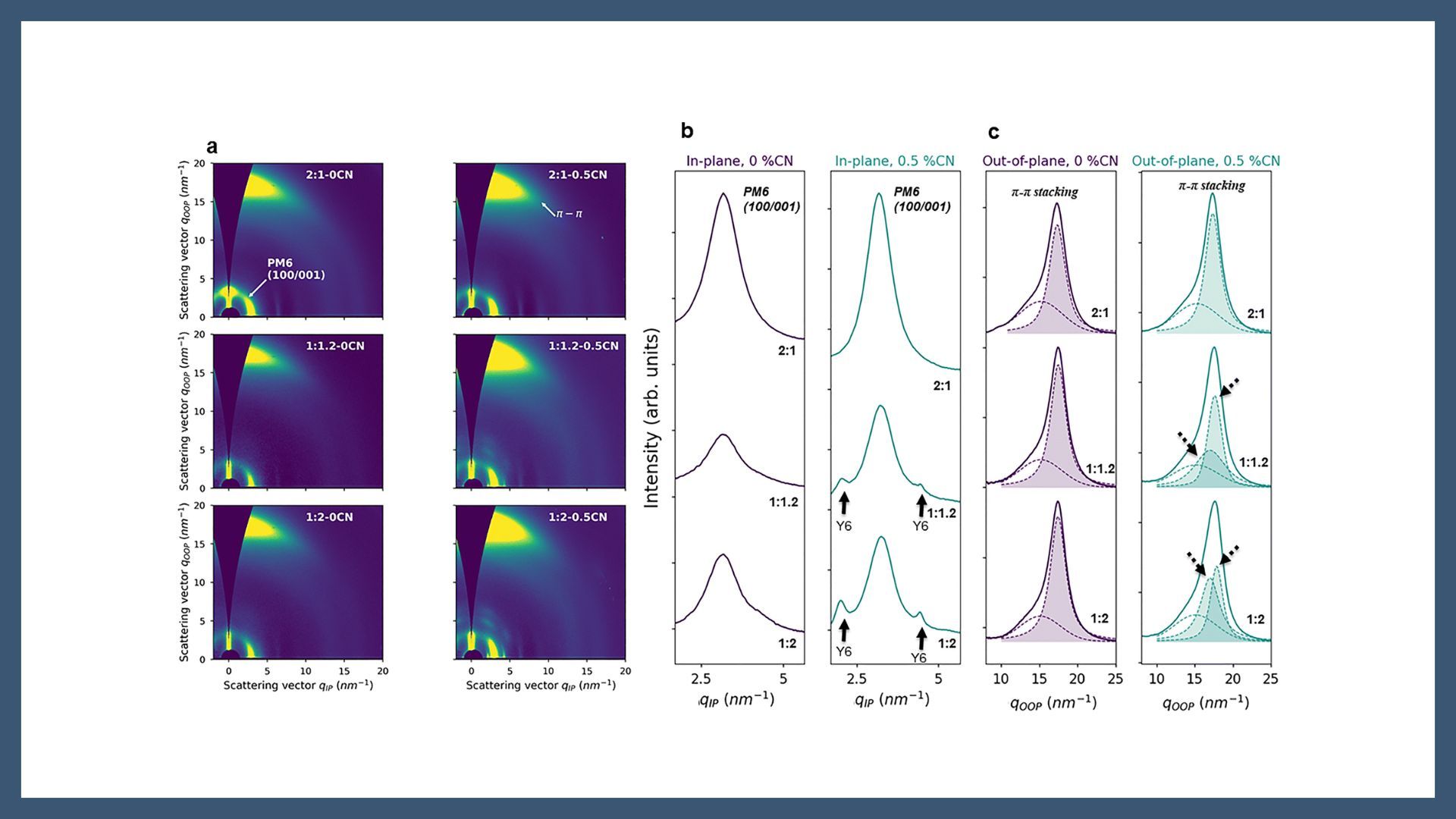 Interconnected donor–acceptor-additive effects on the microstructure and device performance of PM6: Y6 solar cells