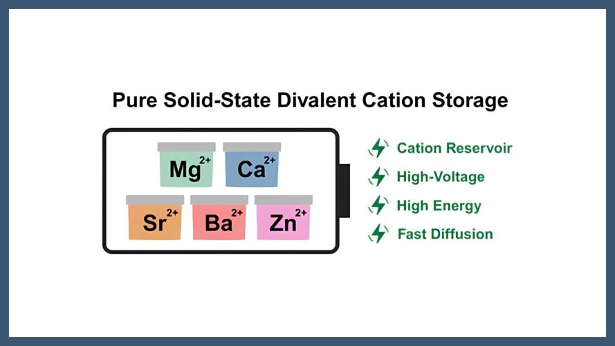 Amorphous coordination polymers for versatile Mg2+, Ca2+, Sr2+, Ba2+, and Zn2+ cation storage