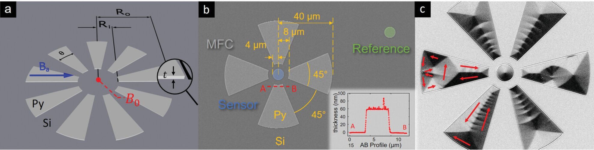 Microscale Metasurfaces for On-Chip Magnetic Flux Concentration