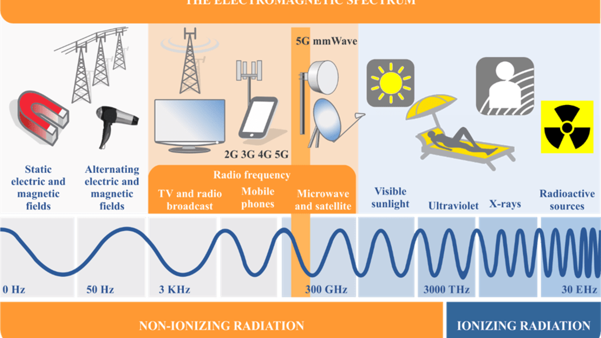 The electromagnetic spectrum | ITU