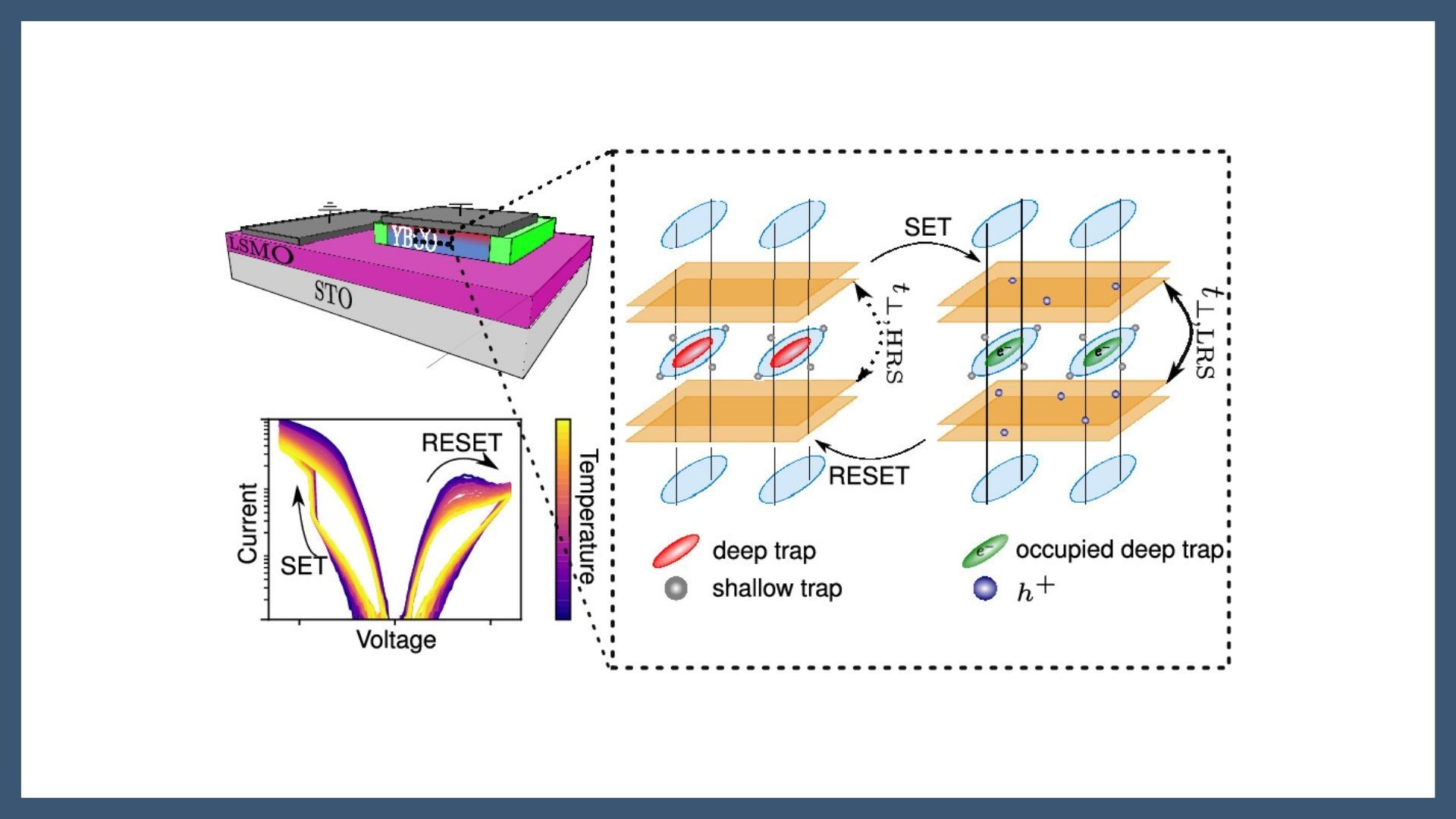 Trap-Controlled Conduction and Metal–Insulator Transition in Superconducting Cuprate Memristors