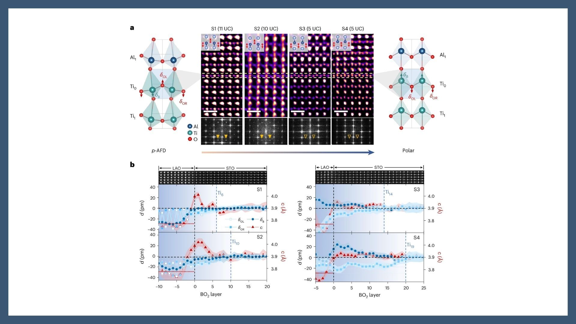 Electron–phonon coupling and symmetry breaking in superconducting oxide interfaces near ferroelectric quantum criticality