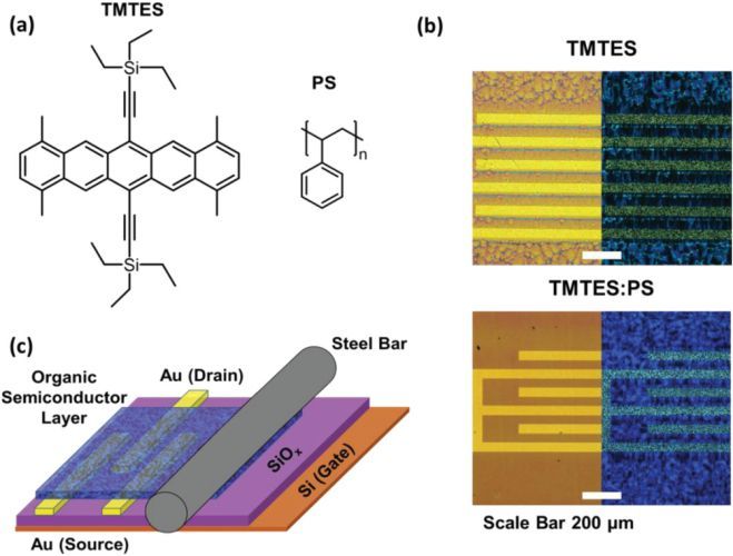 X-ray Detectors With Ultrahigh Sensitivity Employing High Performance Transistors Based on a Fully Organic Small Molecule Semiconductor/Polymer Blend Active Layer