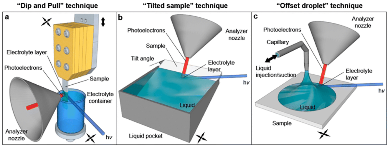 Synchrotron radiation based operando characterization of battery materials