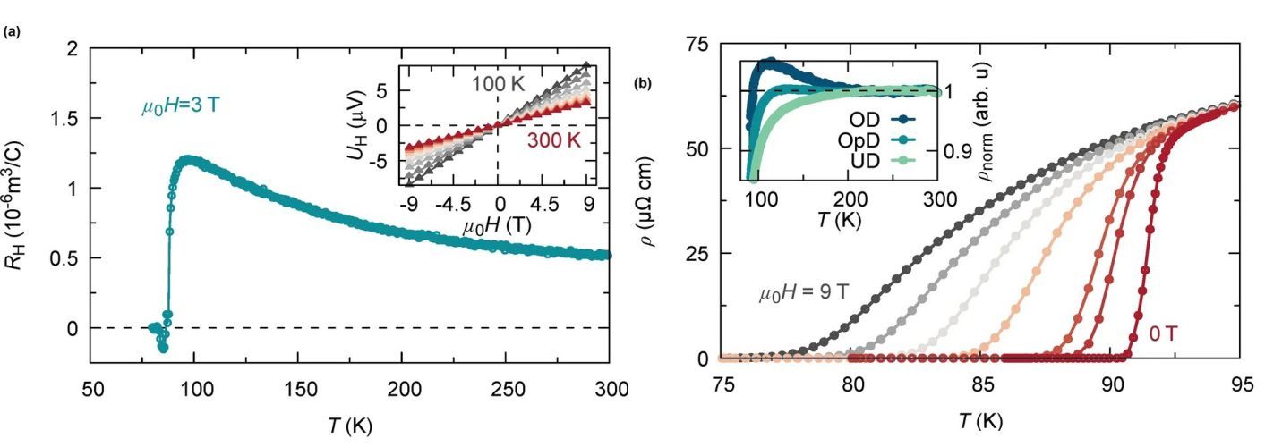 Ultra-high critical current densities of superconducting YBa2Cu3O7-δ thin films in the overdoped state