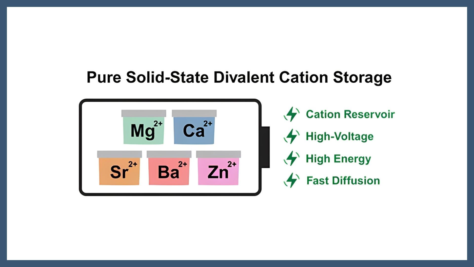 Amorphous coordination polymers for versatile Mg2+, Ca2+, Sr2+, Ba2+, and Zn2+ cation storage