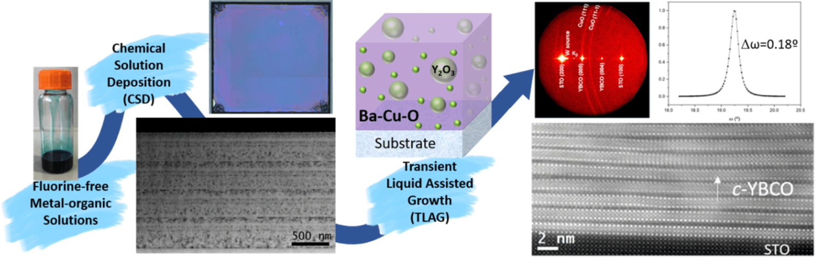 Chemical and Microstructural Nanoscale Homogeneity in Superconducting YBa2Cu3O7–x Films Derived from Metal-Propionate Fluorine-free Solutions