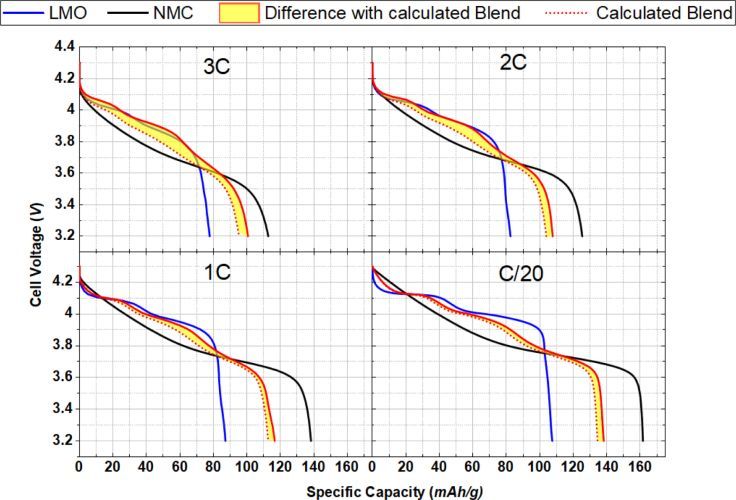 Towards understanding the functional mechanism and synergistic effects of LiMn2O4 - LiNi0.5 Mn0.3 Co0.2O2 blended positive electrodes for Lithium-ion batteries