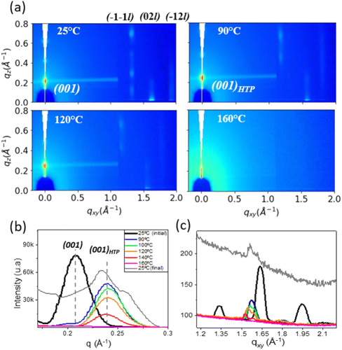 Temperature-induced polymorphism of a benzothiophene derivative: reversibility and impact on the thin film morphology
