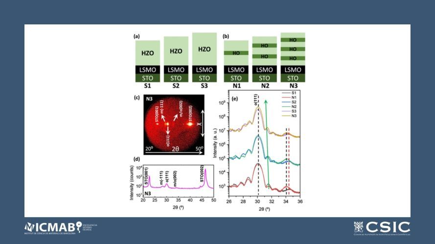 Dual Ferroelectric Polarization and Dielectric Response Improvement in Epitaxial Hf0.5Zr0.5O2/HfO2 Nanolaminates