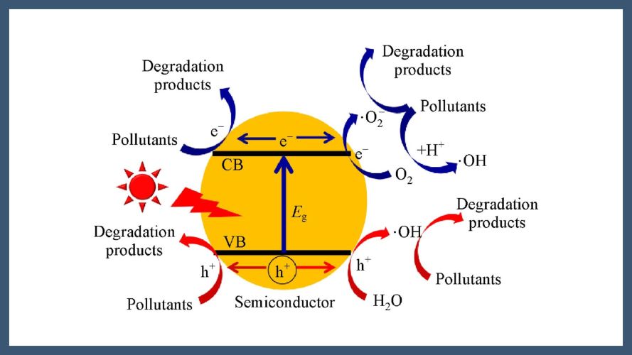 Titanium dioxide@polyoxometalate-organic framework as an efficient photocatalyst for dye degradation under visible light conditions