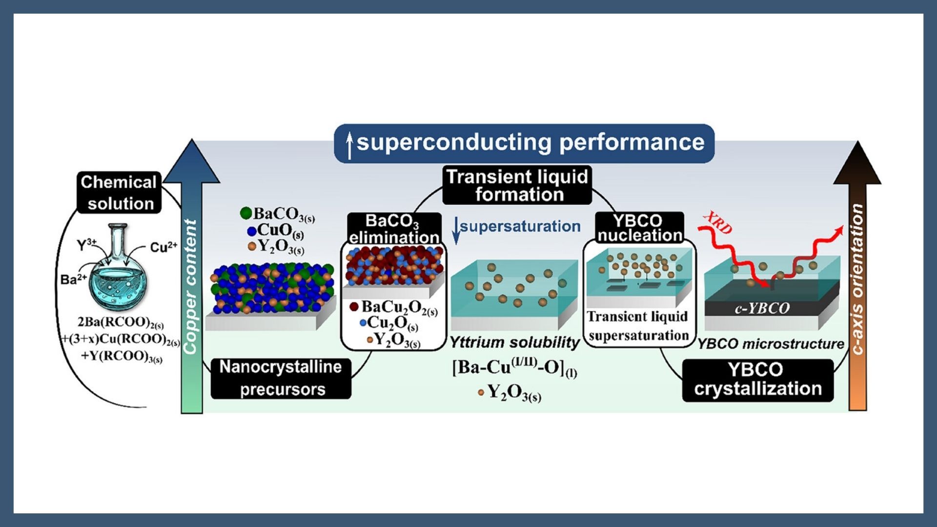 Role of Liquid Composition in the Transient Liquid Assisted Growth of Superconducting YBa2Cu3O7-δ Films