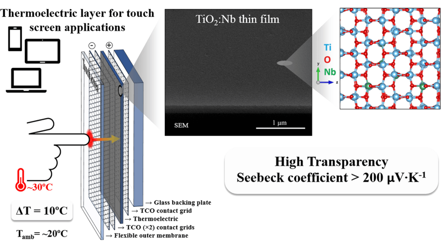 Transparent niobium-doped titanium dioxide thin films with high Seebeck coefficient for thermoelectric applications