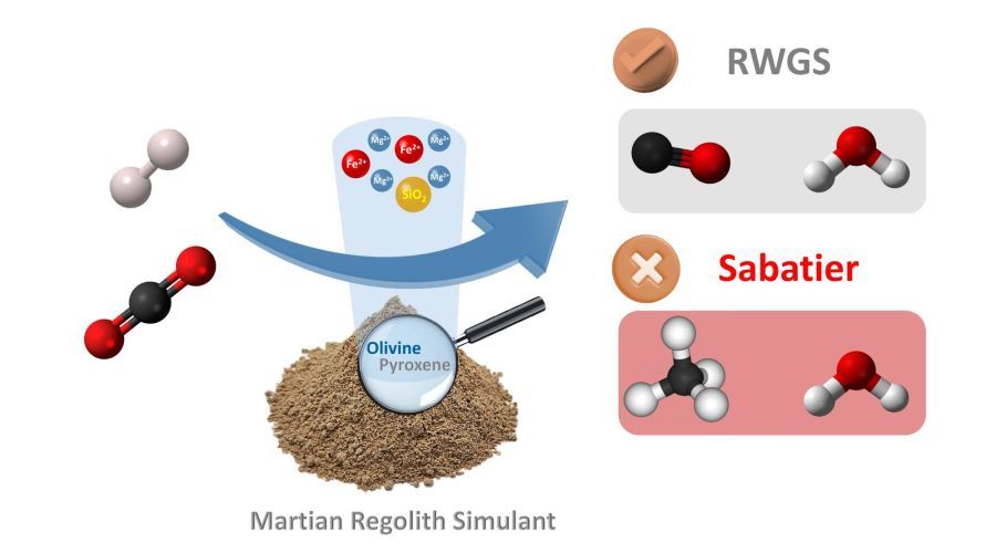 CO2 conversion over Martian and Lunar regolith simulants for extraterrestrial applications