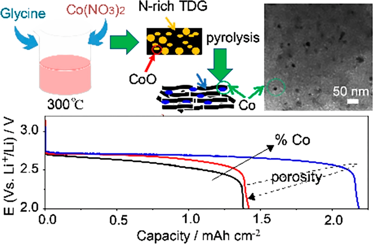 Facile preparation of glycine-based mesoporous graphitic carbons with embedded cobalt nanoparticles