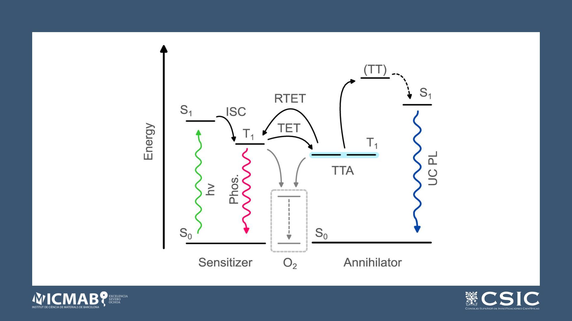 Automated Research Platform for Development of Triplet–Triplet Annihilation Photon Upconversion Systems