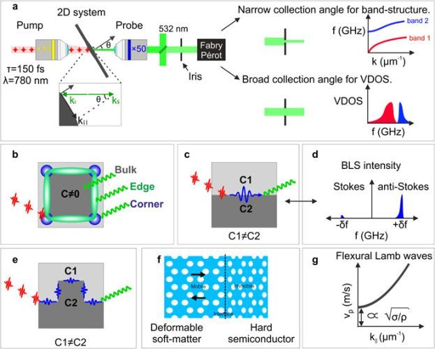 Phonon transport in the gigahertz to terahertz range: Confinement, topology, and second sound