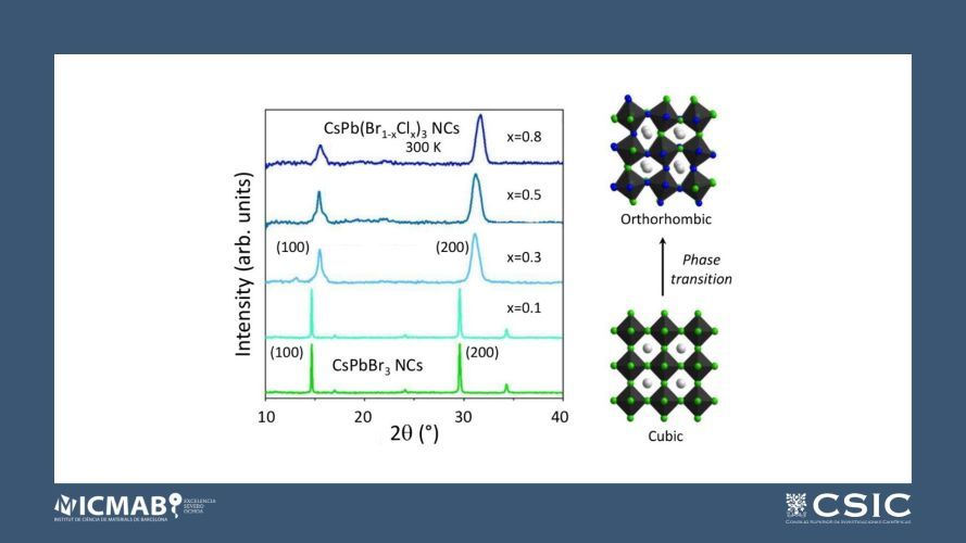 Sign of the Gap Temperature Dependence in CsPb(Br,Cl)3 Nanocrystals Determined by Cs-Rattler-Mediated Electron–Phonon Coupling