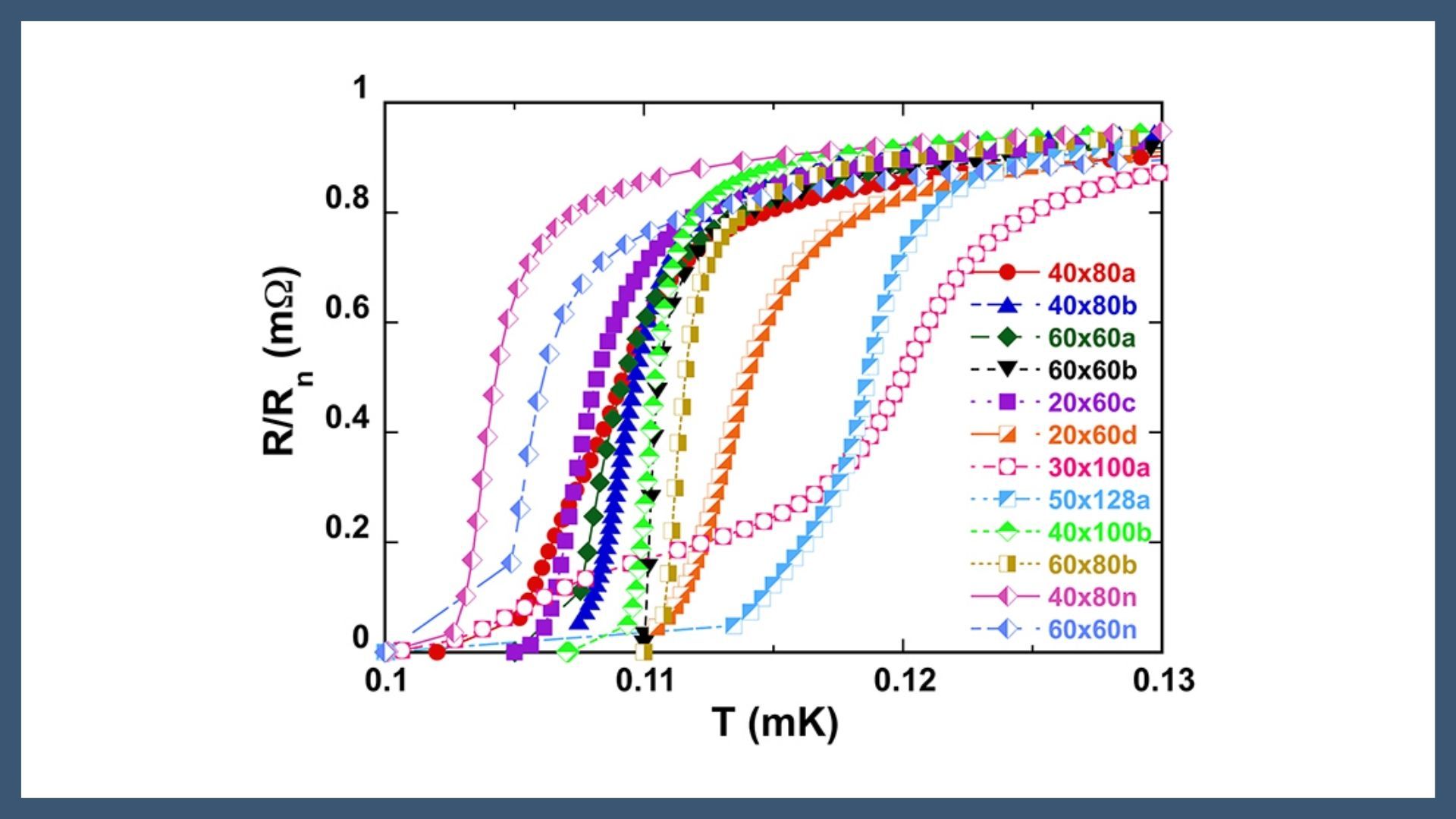 Mo/Au transition-edge sensors: Effect of sensor size and absorber stem position on parameters and noise