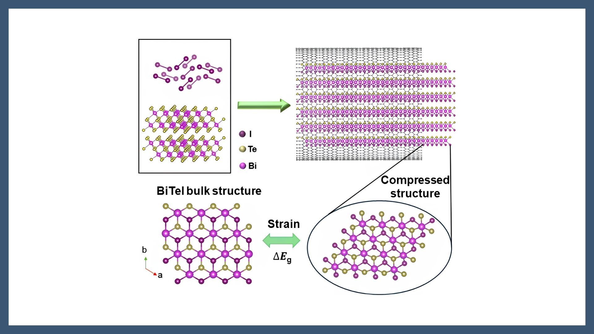 Strain-Engineered One-Dimensional van der Waals Heterostructures: BiTeI Confined in Carbon Nanotubes