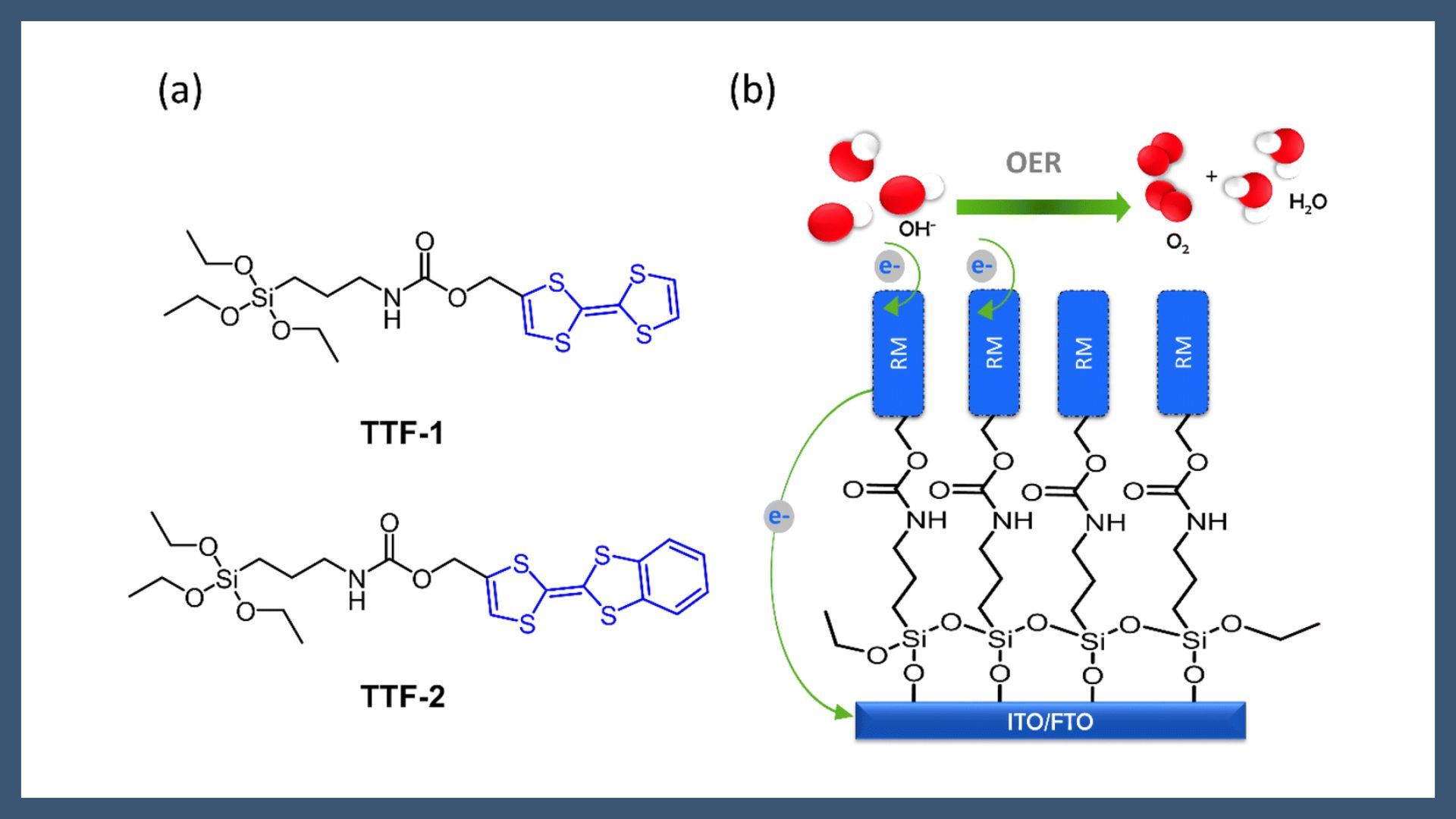 Immobilising molecular redox mediators for the oxygen evolution reaction using self-assembled monolayer