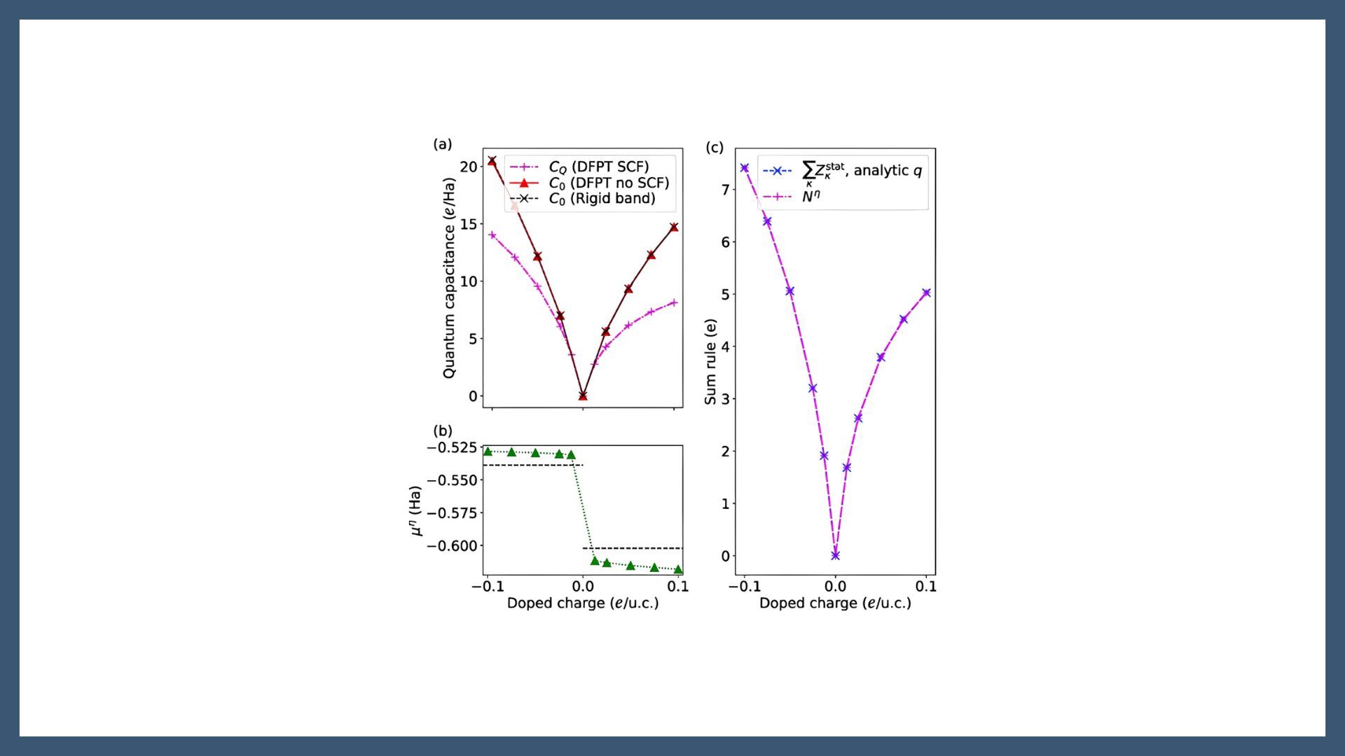 Static Born charges and quantum capacitance in metals and doped semiconductors