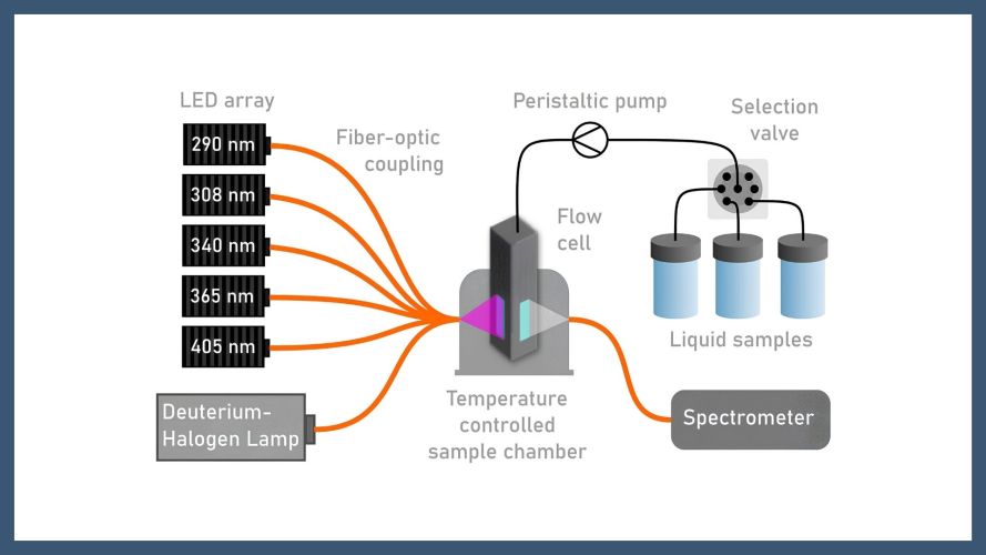 Photoisomerization and Kinetic Characterization of Molecular Photoswitches Using a Semi-Automated Experimental System