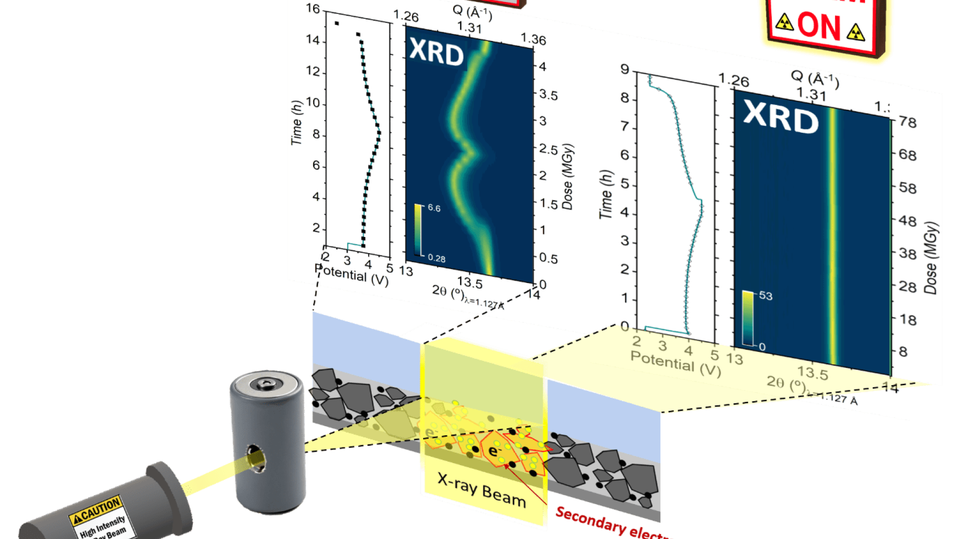 A schematic representation of the interaction between an X-ray beam and the probed material during operando XRD/XAS measurements, illustrating a complete suppression of the electrochemical activity in the exposed area due to high radiation dosage.