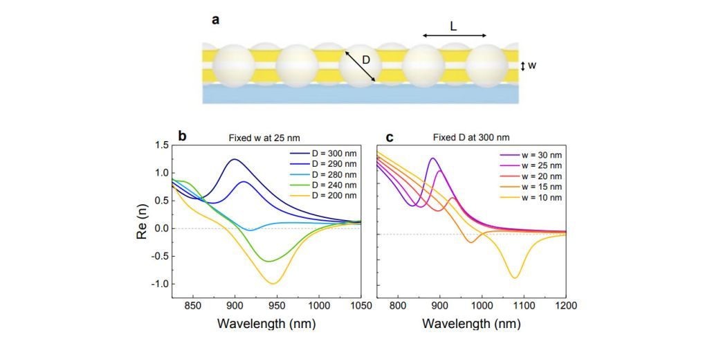Tunable index metamaterials made by bottom-up approaches