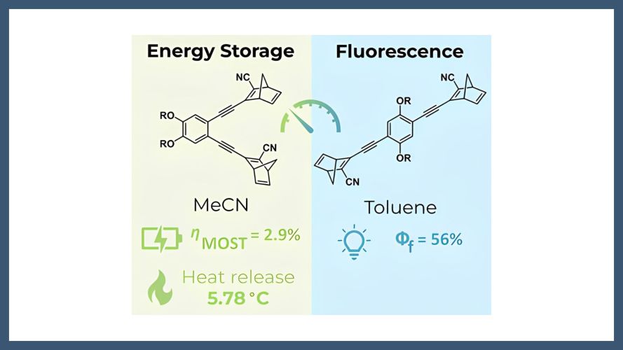 Modulation of Photoluminescence and Solar Thermal Energy Storage in Norbornadiene-Quadricyclane Dimers