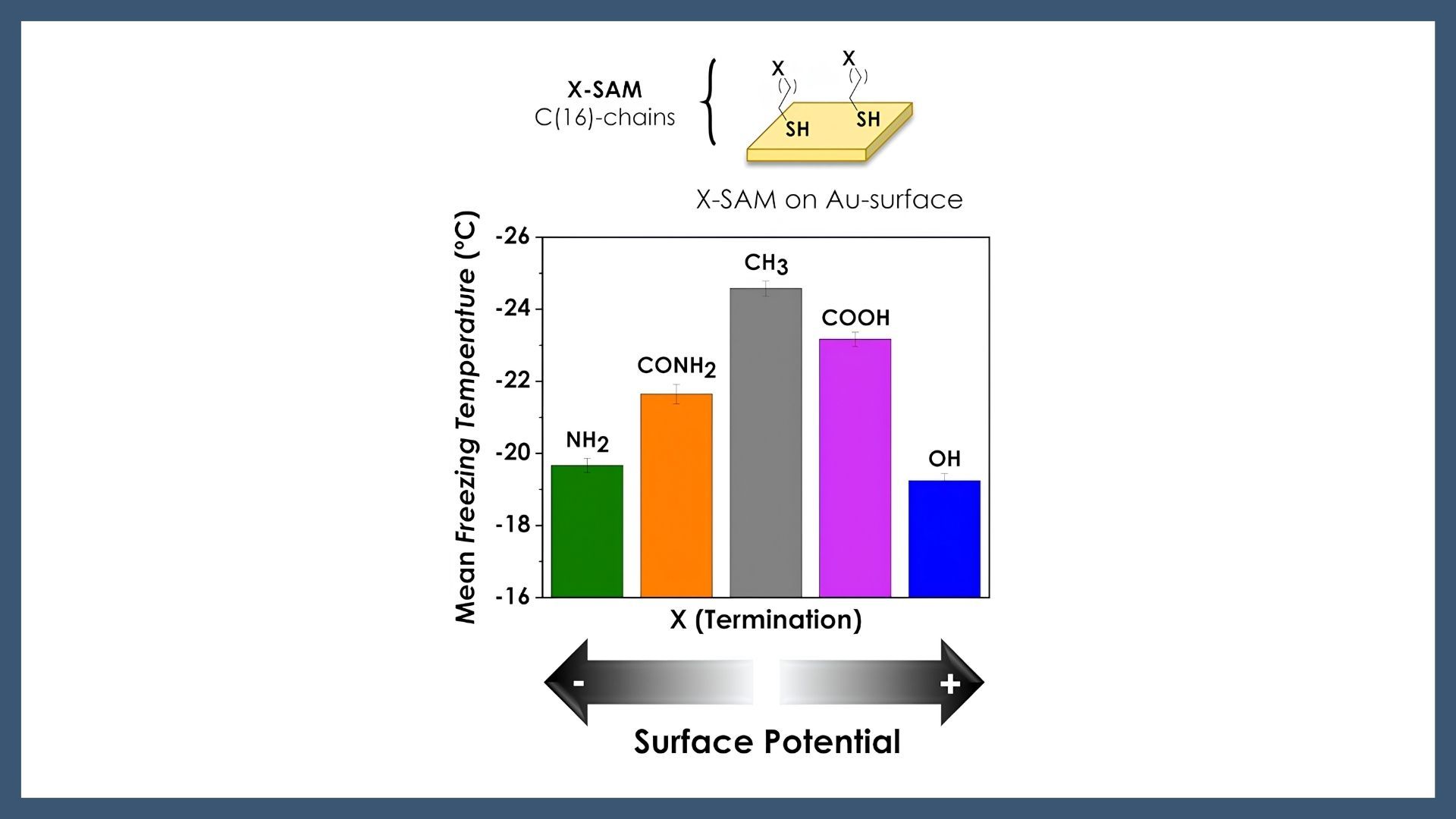 Interfacial electrostatic properties and ice nucleation efficiency on functionalized gold surfaces